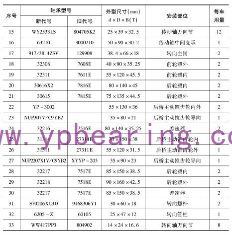 EQ1094F6D、EQ1108G6D（5平柴(chai)、5噸王）車橋(qiao)軸承型号(hào)