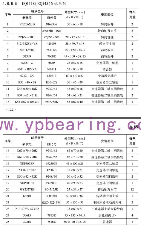 揚子、田野(ye)、一汽皮卡 車(chē)橋軸承型号(hào)