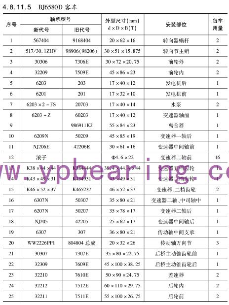 BJ6580D客車(chē)車橋軸承型号(hao)