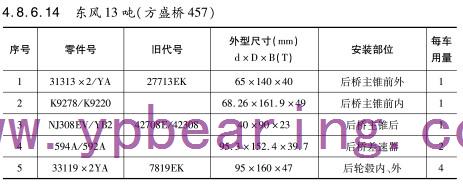 東(dong)風13噸（方盛(shèng)橋457）車橋軸(zhóu)承型号