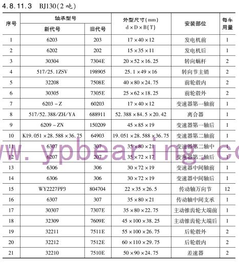 BJ130（2噸(dūn)）車橋軸承型号(hao)