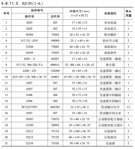 BJ130（2噸(dun)）車橋軸承(chéng)型号