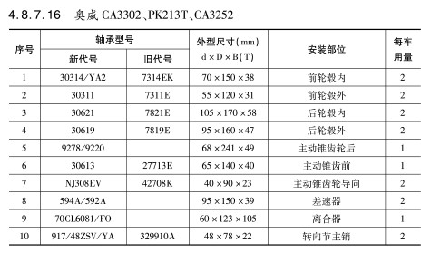 奧威CA3302、PK213T、CA3252軸(zhou)承