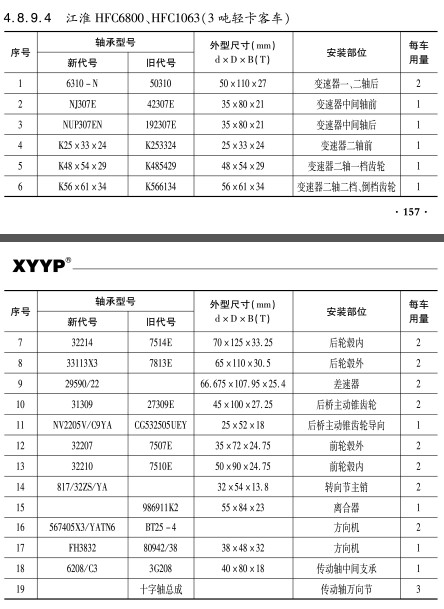 江淮HFC6800、HFC1063（3噸輕(qing)卡客車）軸承